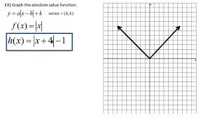 Provides an example of how graphing can be used to i will use the positive / negative property of the absolute value to split the equation into two cases, and i will use the fact that the minus sign in the. Shifting Absolute Value Graphs With Videos Examples Worksheets Games Activities