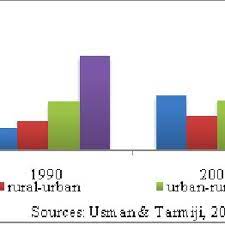 Today i see the differences between urban and rural education as an opportunity gap. Pdf The Relationship Between Rural Urban Migration Household Income And Unemployment Malaysia Case Study