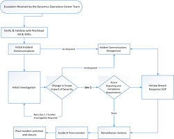 Security Incident Management In Microsoft Dynamics 365