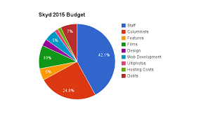 Skyd 2015 Budget Pie Chart Skyd Magazine