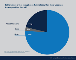 These printouts make the student think of the sound(s) that a letter makes at the beginning of a word. Tunisia S Corruption Contagion A Transition At Risk Carnegie Endowment For International Peace