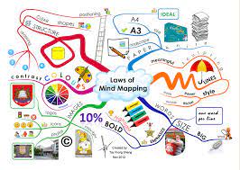 Excellent Visual Featuring The 6 Benefits Of Mind Maps Mind Map Mind Map Examples Map
