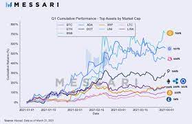 This first glance gives you the prices of the most traded cryptocurrencies pairs, and a quick peek at essential trading information. These Are The Top Performing Cryptocurrencies Of Q1 2021 Forex Crunch