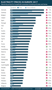 That places arizona sixth in the nation, and its substantially higher than the national average of $111.67. High German Power Prices Low Monthly Bills Energy Transition