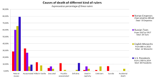 Graph Chart Ancient Rome Influences