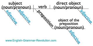 Learn how to make one. Diagramming The Parts Of Speech