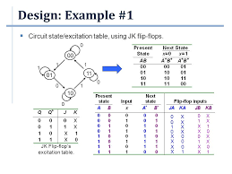 Sequential Circuit Design Outline Flip Flop Excitation Tables Sequential Circuit Design Design Example 1 Design Example 2 Design Example Ppt Download