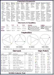 excellent worksheet astrology numerology astrology houses