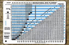 Decompression Dive Tables Used By Scuba Divers To Calculate Residual Nitrogen Decompression Times Chart Table Calculator Decompress Divers Archives Marinethemes Stock Photo Library