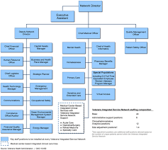 Veterans Health Administration Regional Networks Need Improved Oversight And Clearly Defined Roles And Responsibilities