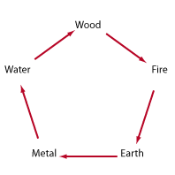Learn about dynastic cycle china with free interactive flashcards. Official Colors Of Chinese Dynasties And Faction