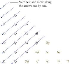 electron configurations