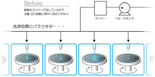 枚葉洗浄でポンプの吐出圧が安定せず洗浄効果にバラツキがあり困っています ケミカルポンプと流体制御機器のイワキ 製品サイト