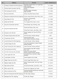 For starters, they look at what programmers. Housing Ministry Releases Updated List Of Blacklisted Housing Developers In Malaysia For 2020 World Of Buzz