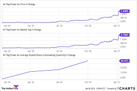 View today's stock price, news and analysis for plug power inc. Why Plug Power Stock Continued To Climb Today The Motley Fool