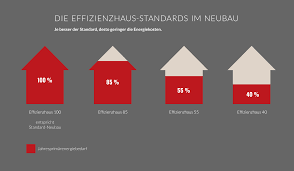 Standards und anforderungen an ein effizienzhaus. Kfw Forderung Ihr Kfw Effizenzhaus Von Prohaus
