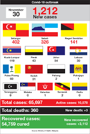 Table of contents how many cases are there in malaysia? Malaysia S New Covid 19 Cases Stay Above 1 000 For Fourth Straight Day With 402 From Selangor The Edge Markets