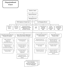 organizational chart ports maritime organization