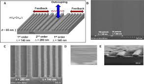 Laser spectra >100 ~3 v v v v gain free spectral range dfb and dbr lasers 3 dfb dbr hr coating ar coating cross section of dfb lasers laser. Toward Continuous Wave Operation Of Organic Semiconductor Lasers Science Advances