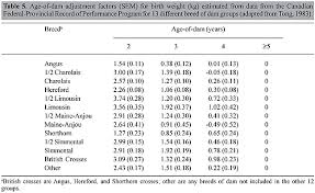 Age Of Dam Adjustment Factors For Birth And Weaning Weight