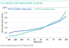 Understanding Interest Rate Swaps Pimco