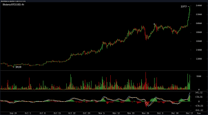 Tradingbeasts predicts that the average price of bitcoin will dip in 2020, then make an impressive recovery and double by 2023. Bitcoin S Value Surpasses 23 700 Critics Claim Its A Bubble Onchain Analyst Says 100k Prices Ridiculously Low Markets And Prices Bitcoin News
