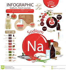 Infographics Of Sodium Content In Organic Organic Food Stock