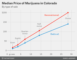 Medical Marijuana Is Still The Best Deal On Pot In Colorado