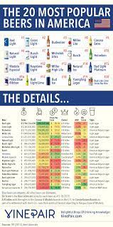 The 20 Most Popular Beers In America Vinepair