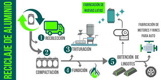 Queremos que conozcas el proceso de #reciclaje del #aluminio. Tus envases  pueden llegar a ser motores y rines para auto. ¡Dispongamos correctamente  de ellos!
