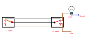 The wiring diagram clearly shows that the live (line or hot) wire is connected to on the black terminal on line side. What Is A Two Way Switch Wiring Of 2 Way Switch Basics
