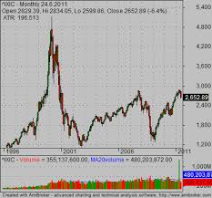 Stock Market Crash Chart Provides Valuable Lessons For