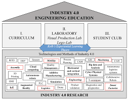 The challenge educators have, is to deliver the right workforce with the right skill set to fill industry 4.0 jobs. Https Www Mdpi Com 2227 7080 7 1 10 Pdf