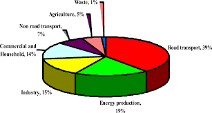 In 2011, malaysian roads witnessed more than 21 million. Ambient Air Pollution And Its Influence On Human Health And Welfare An Overview Springerlink
