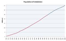 Uzbekistán tiene la población más grande de asia central y es vital para los esfuerzos de estados unidos, regionales e internacionales para promover la estabilidad y la seguridad. Uzbekistan Wikipedia La Enciclopedia Libre