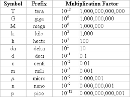 13 unusual conversion chart with prefixes