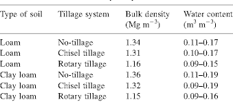 figure 4 from effect of tillage treatments on soil thermal