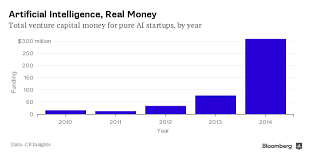 I Ll Be Back The Return Of Artificial Intelligence Startup Funding Bloomberg Business Artificial Intelligence