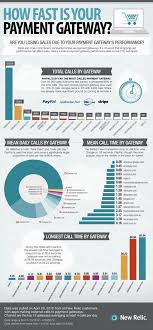Paypal Handles 60 Of Web Transactions Leaves Google In The Dust Ecommerce Infographic Infographic Social Media Infographic