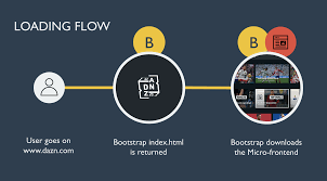 Dazn canada in the us (watch more sports) (self.dazn_ca). Adopting A Micro Frontends Architecture By Luca Mezzalira Dazn Engineering Medium