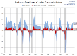 Conference Board Leading Economic Index Growth Moderates