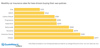 With geico, cheap car insurance means something completely different. Best Car Insurance For Teens Quotewizard