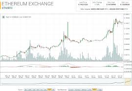 Ethereum Market Report Eth Btc Up 51 20 On The Week