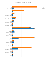 render times of plotly and chartjs grouped bar chart made