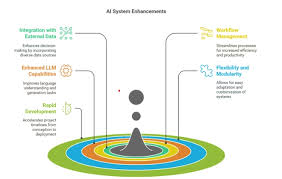 Image result for Pictorial of a langchain chain functions