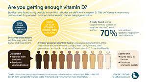 Using sunscreen can interfere with getting vitamin d, but abandoning sunscreen can significantly increase your risk for skin cancer. Vitamin D Dose For Dark Skin The Living Pharmacy