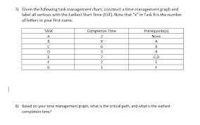 Solved Given The Following Task Management Chart Constru