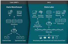 A data lake is usually a single store of data including raw copies of source system data, sensor data, social data etc., and transformed data used for tasks such as reporting, visualization. Implementing A Data Lake Or Data Warehouse Architecture For Business Intelligence By Lan Chu Towards Data Science