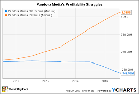 Will Pandora Media Ever Turn A Profit The Motley Fool