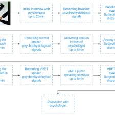 Pdf Anxiety Level Recognition For Virtual Reality Therapy System Using Physiological Signals